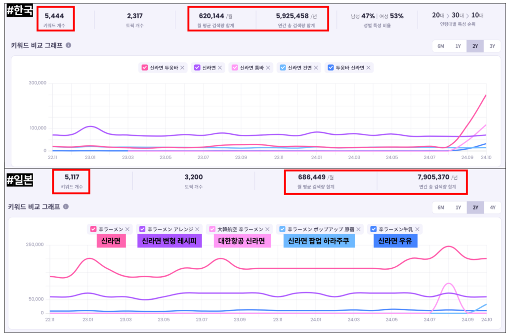 한일 신라면 검색량