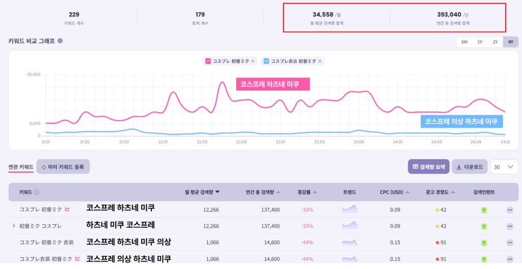 하츠네 미쿠 (화장, 코스프레)관련 검색량