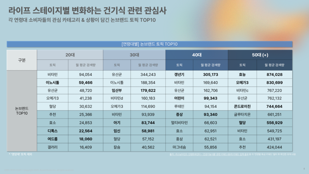 2025년 건강기능식품 시장 디지털 마케팅 최신 트렌드