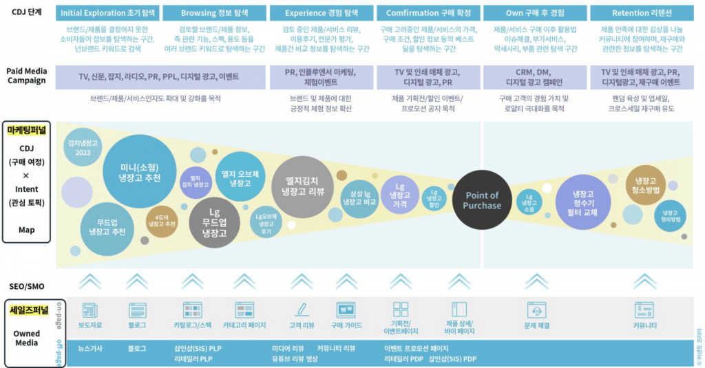 맞춤형 고객 여정 설계와 단계별 마케팅 전략
