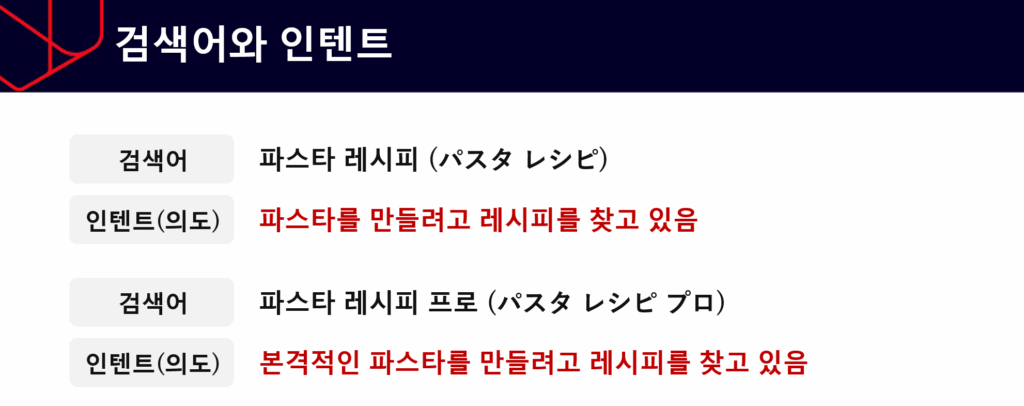 검색어와 인텐트의 연관성