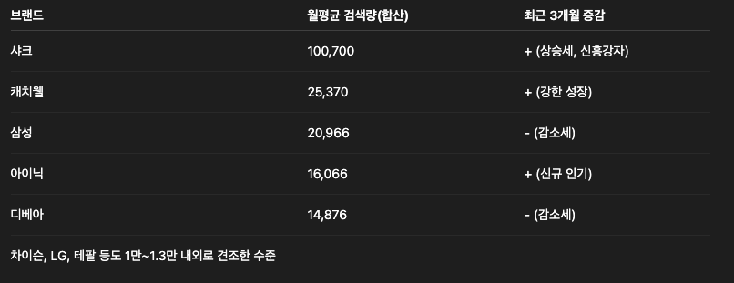 브랜드별 최근 월간 검색량 top5를 표로 보여주는 리스닝마인드 on ChatGPT 화면캡처