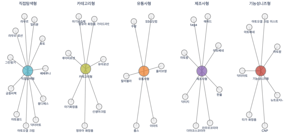 리스닝마인드 on ChatGPT를 활용한 'CEP별 주요 키워드 연결' 시각화