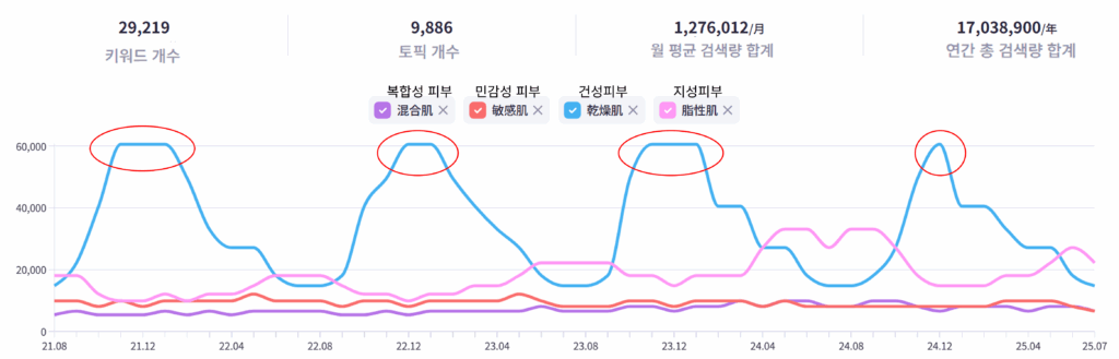 인텐트파인더에서 분석한 4가지 피부타입의 검색규모와 추이