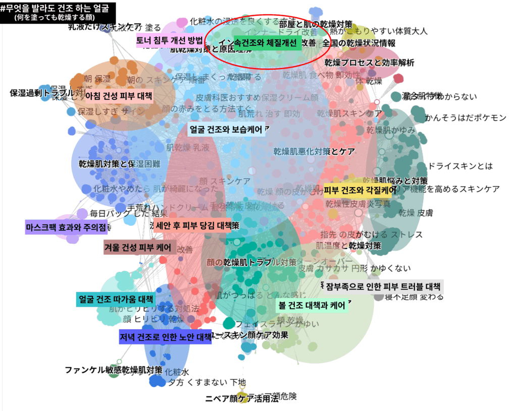 클라스터파인더에서 "무엇을 발라도 건조하는 얼굴"을 검색하여 소비자의 고민, 행동을 분석한 이미지