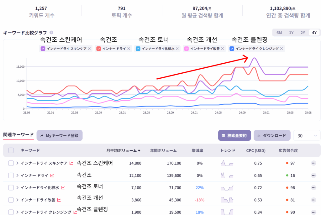 일본에서의 속건조 관련 검색키워드와 규모, 추이를 보여주는 인텐트파인더 이미지