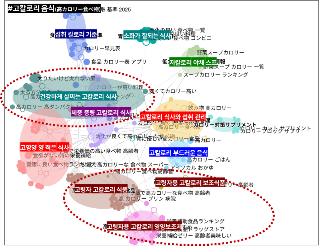 일본에서 고칼로리 음식을 찾는 사람을 목적별로 나눈 리스닝마인드 페르소나뷰 화면