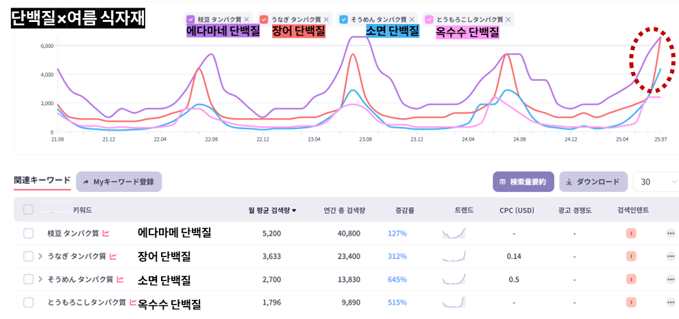 단백질 과 여름식자재가 결합된 키워드의 검색량 추이