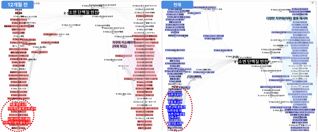 소면 단백질 반찬을 검색하는 경로를 1년전과 비교한 이미지