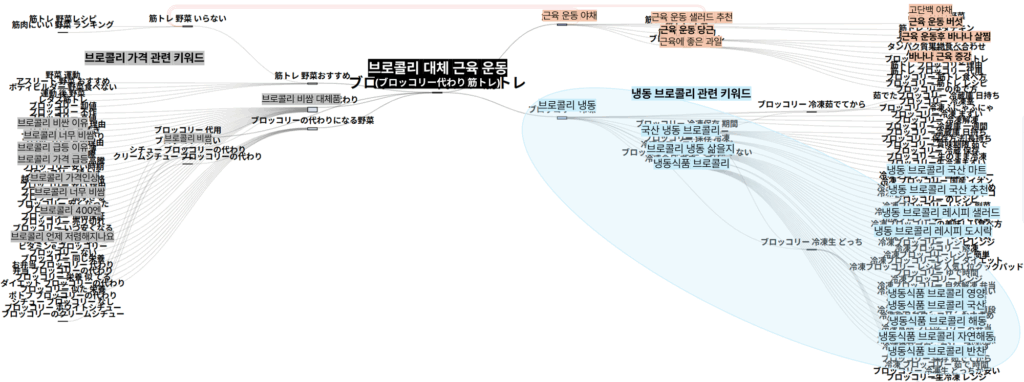 브로콜리 대체 근육 운동의 전후 검색경로를 보여준 이미지