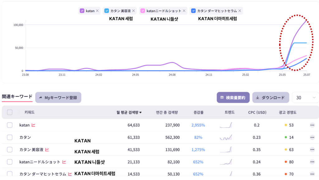 KATA관련 검색량과 추이를 보여주는 인텐트파인더 화면이미지