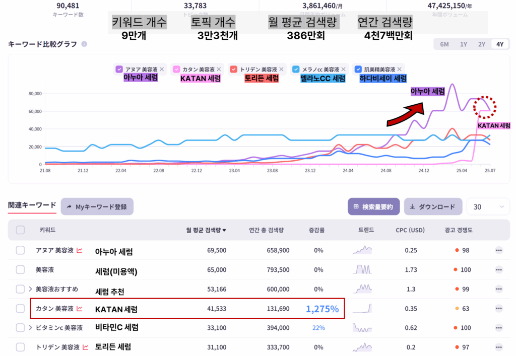일본의 세럼 관련 검색량과 추이를 보여주는 인텐트파인더 화면이미지