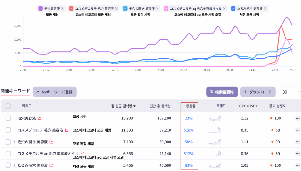 일본의 모공 세럼 관련 검색량과 추이를 보여주는 인텐트파인더 화면이미지