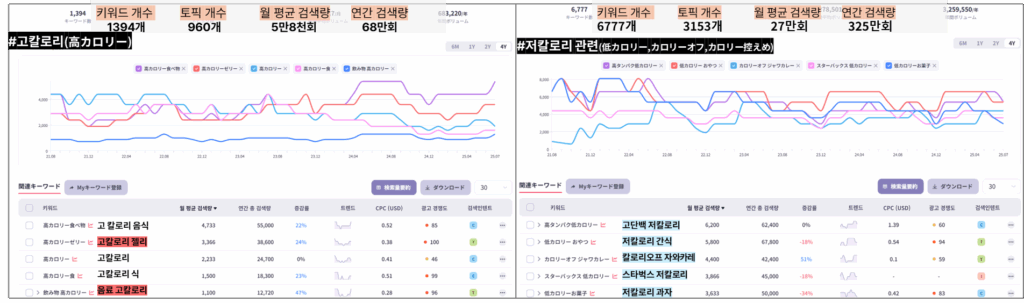 일본에서의 고칼로리와 저칼로리의 검색데이터를 비교한 이미지
