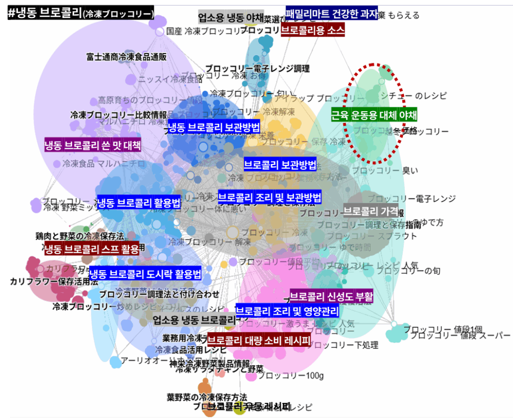 일본에서 냉동브로콜리를 검색하는 사람들을 목적별로 분류한 이미지