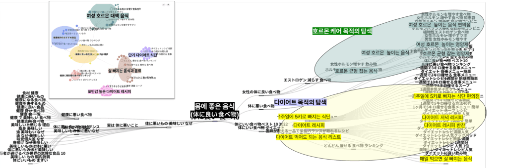 몸에 좋은 음식을 검색하는 일본 소비자의 검색경로