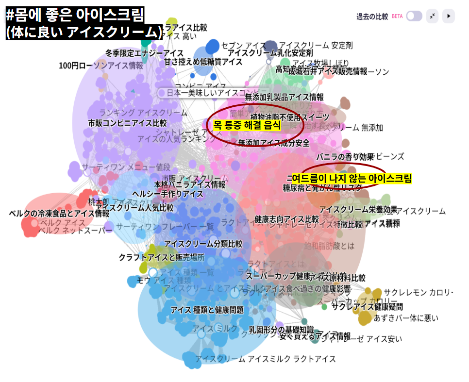 몸에 좋은 아이스크림을 찾는 목적을 클라스터파인더에서 분석한 결과