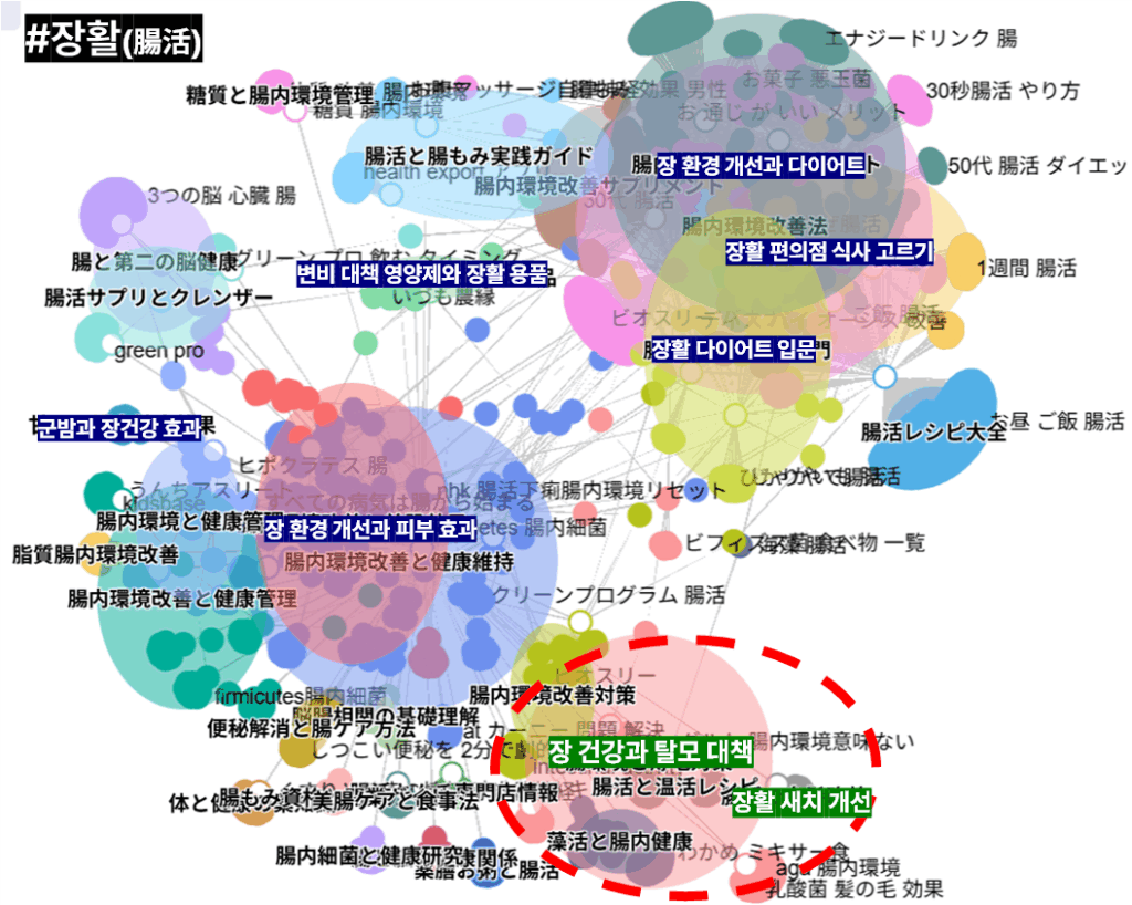 클라스터파인더에서 "腸活/장활"을 검색하는 목적별로 클라스터링한 결과