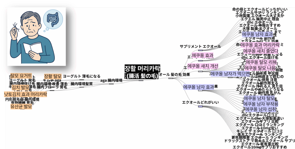 일본에서의 "腸活 髪の毛(장활 머리카락)" 의 검색경로를 보여준 패스파인더 화면