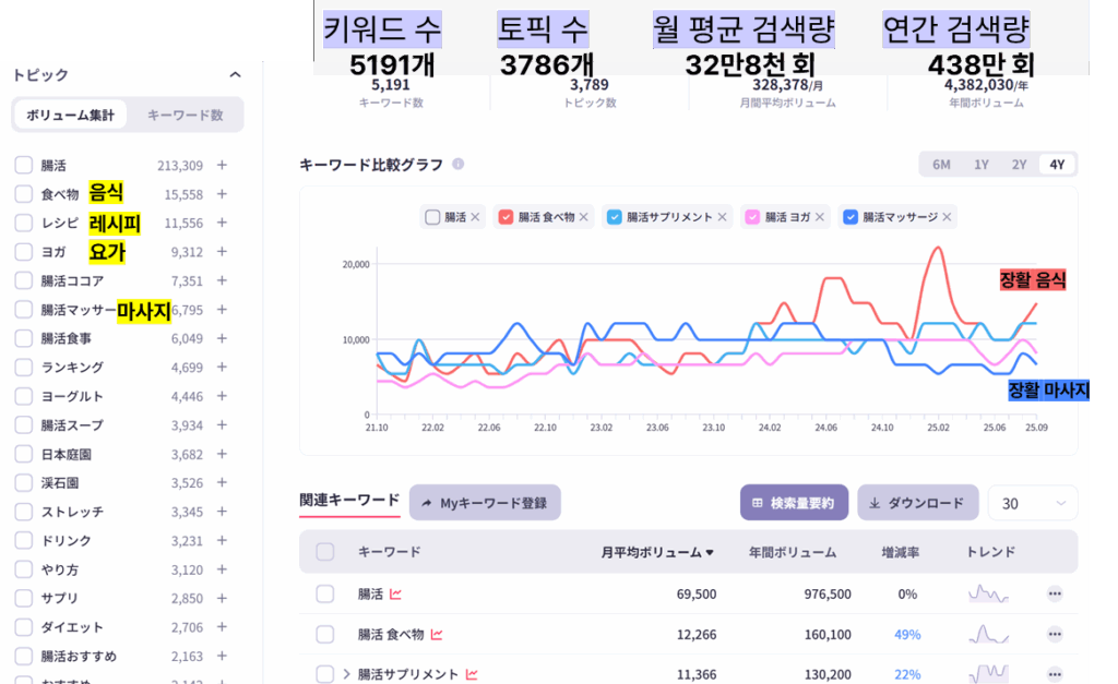 인텐트파인더에서 "腸活/장활"을 검색한 결과.