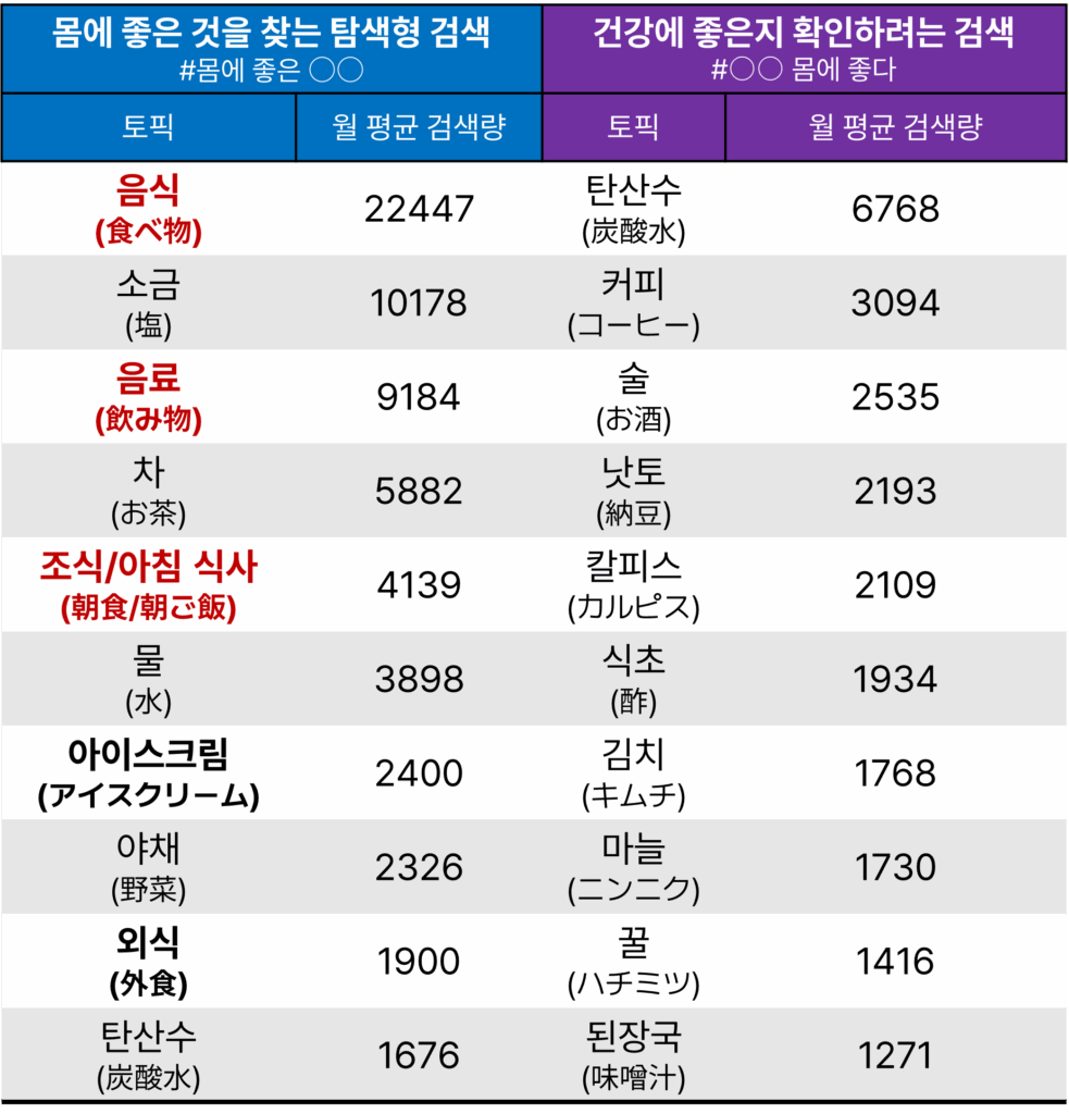 "몸에 좋은:"과 관련하여 일본사람들이 검색하는 토픽 랭킹