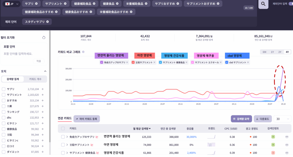 일본 영양제 관련 시장 규모와 검색추이를 볼 수 있는 인텐트파인더 화면