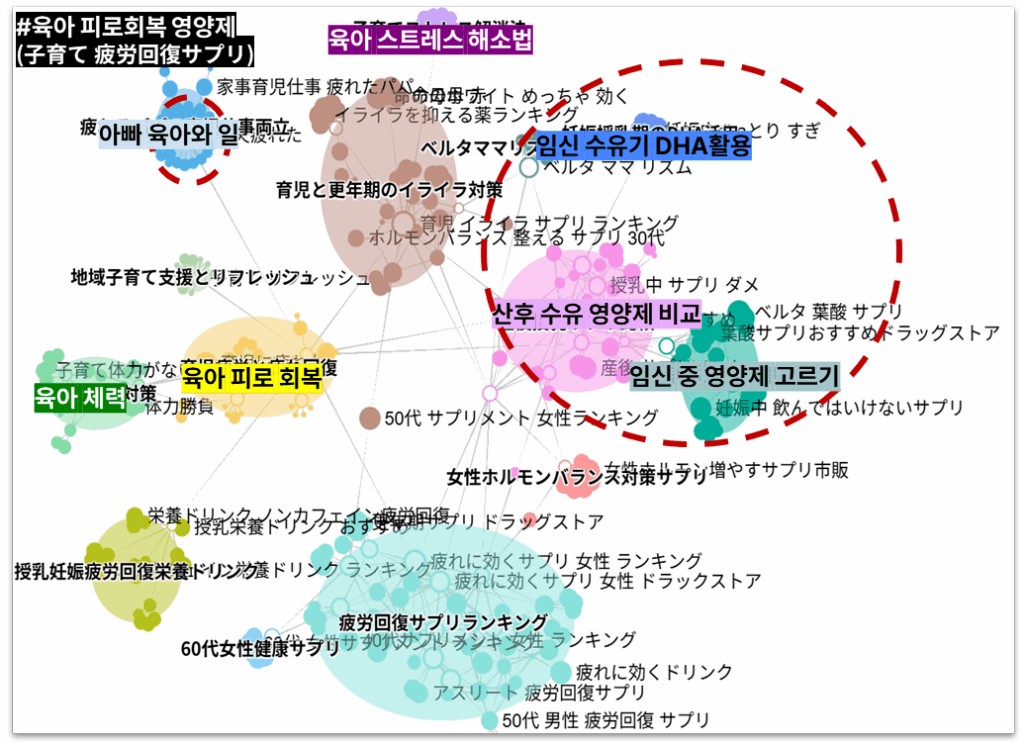 페르소나뷰로'子育て 疲労回復サプリ(육아 피로 회복 영양제)’'를 검색하는 소비자를 그룹별로 나눈 이미지