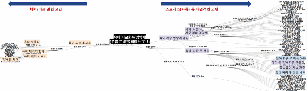 패스파인더로 '子育て 疲労回復サプリ(육아 피로 회복 영양제)’'의 전후 검색경로를 확인한 이미지