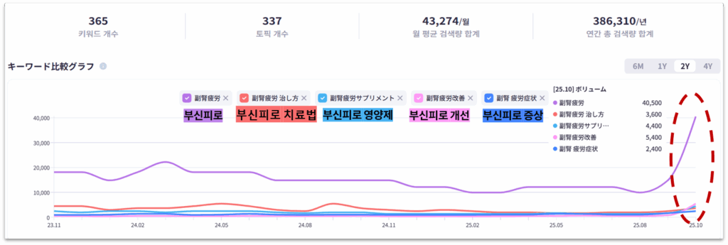 인텐트파인더에서 본 일본에서의 ‘副腎疲労(부신피로)’검색량과 추이