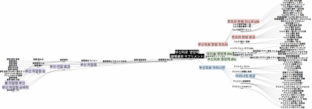 패스파인더로 ‘副腎疲労(부신피로)’'의 전후 검색경로를 확인한 이미지