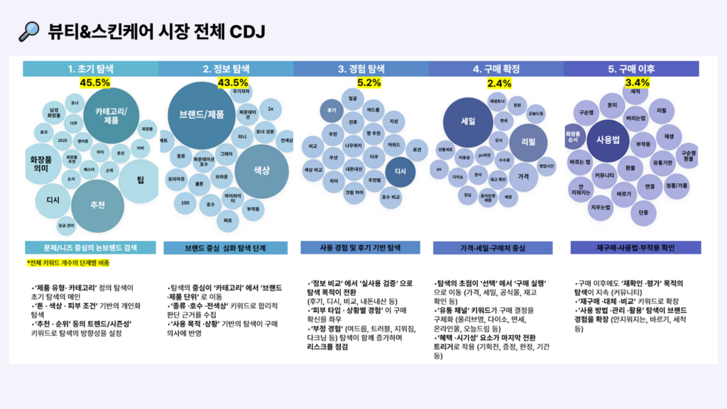뷰티 시장의 고객 구매 여정