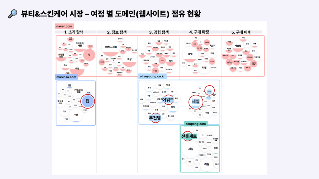 뷰티 고객 구매 여정의 도메인 점유 현황