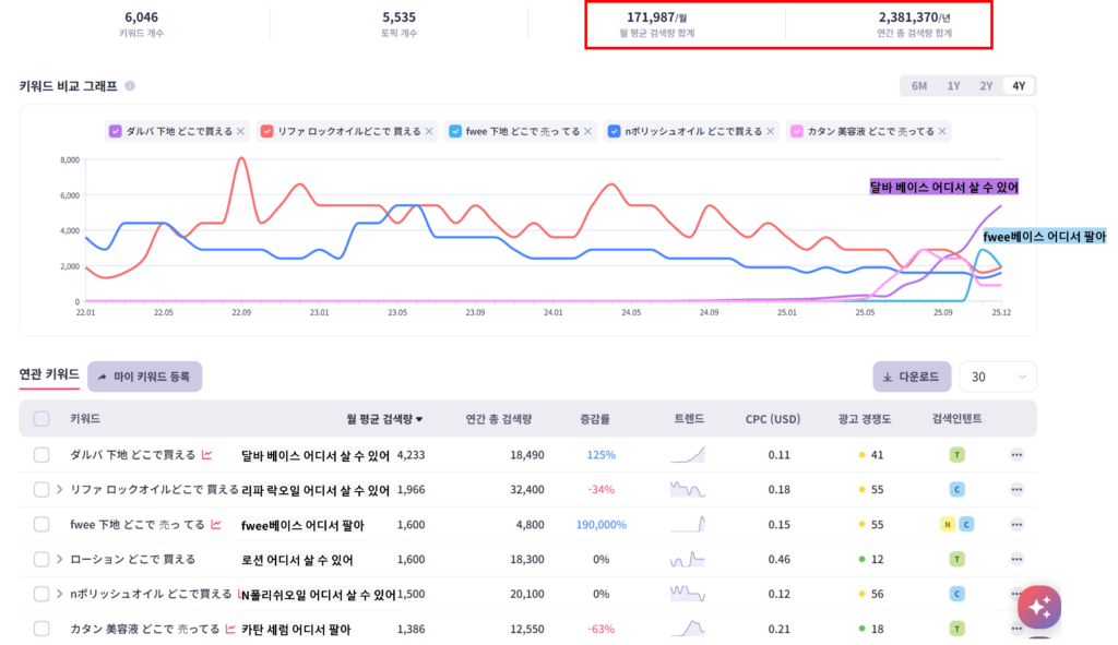 "일본 화장품 아이템 + 어디서"하는 키워드의 검색량과 검색키워드를 표시한 인텐트파인더 결과 화면