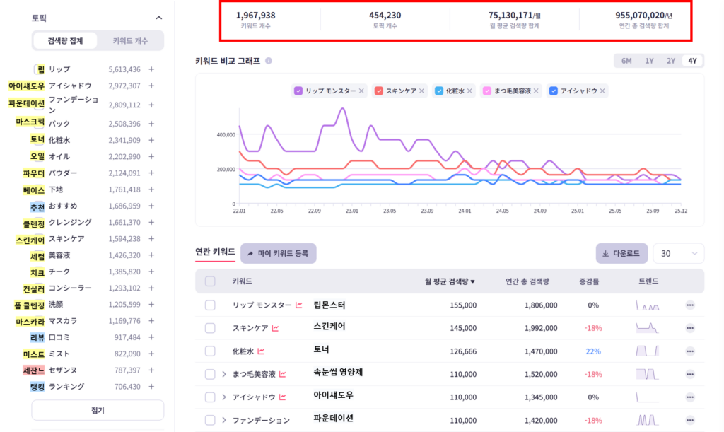 리스닝마인드의 인텐트파인더로 화장품 관련 논브랜드 키워드 60개를 입력한 결과화면