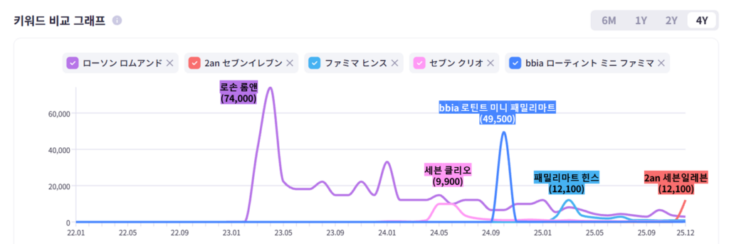 k뷰티 X 일본 편의점관련 검색량 추이를 보여주는 이미지