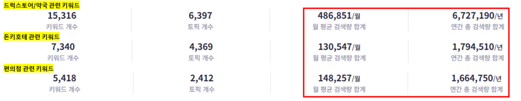 일본에서 화장품 아이템과 함께 검색되는 유통채널읙 검색량을 정리한 이미지