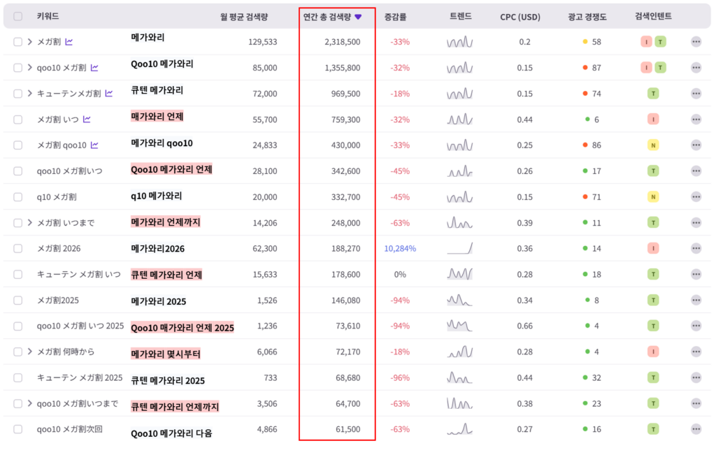 메가와리와 함께 검색되는 키워드를 나열한 이미지. 리스닝마인드 쿼리파인더를 사용해 관련 키워드와 연간 검색량을 분석한 이미지.