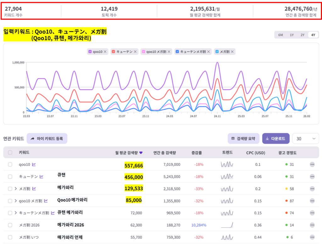 리스닝마인드 쿼리파인더에서 Qoo10, 큐텐, 메가와리 관련 키워드의 규모와 월별 검색량 추이를 보여주는 이미지.