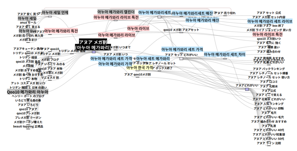 리스닝마인드 패스파인더로 아누아 메가와리의 전후 검색경로를 그래프로 표시한 이미지
