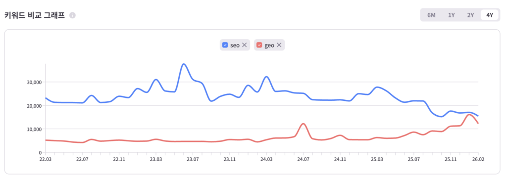 리스닝마인드 쿼리파인더로 확인한 geo, seo 검색량 비교 