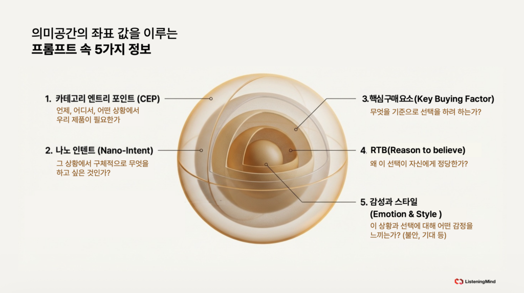의미공간의 좌표 값을 이루는 프롬프트 속 5가지 정보(CEP, 나노인텐트, KBF, RTB, 감성과 스타일)