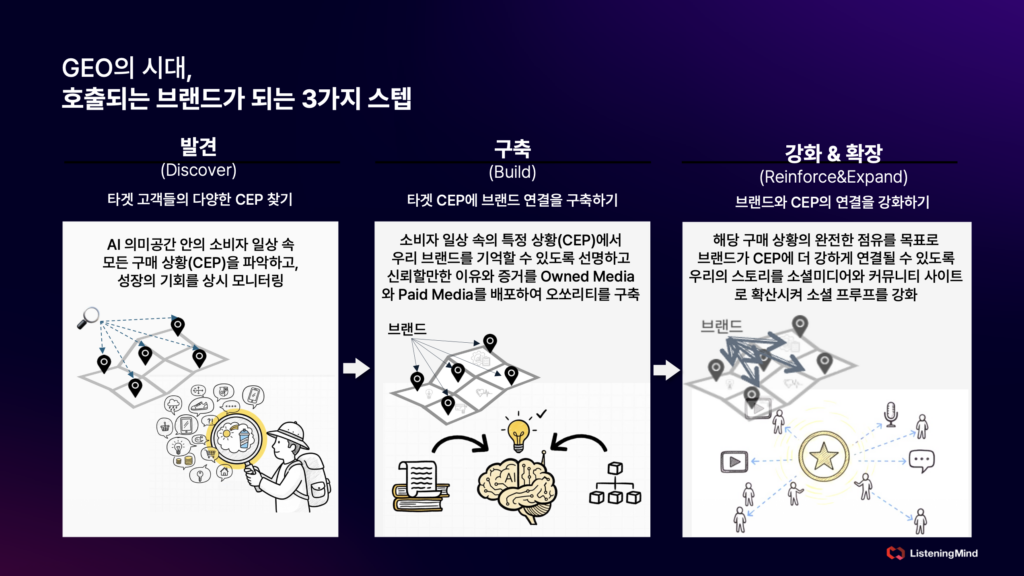 GEO를 대응하는 3가지 스텝(발견, 구축, 강화&확장) 