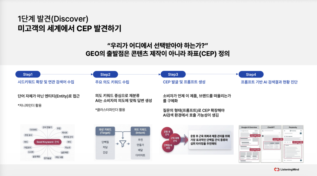 GEO 1단계 발견에 대한 실행 가이드(4스텝)