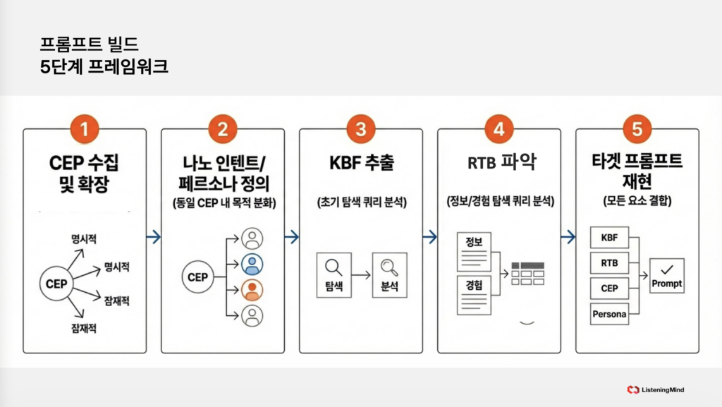 프롬프트 빌드 5단계 프레임워크