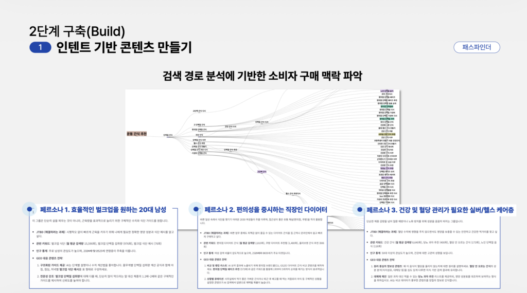 리스닝마인드 패스파인더를 통해 검색 경로 분석에 기반한 소비자 구매 맥락을 파악하고 콘텐츠를 만드는 자료 화면