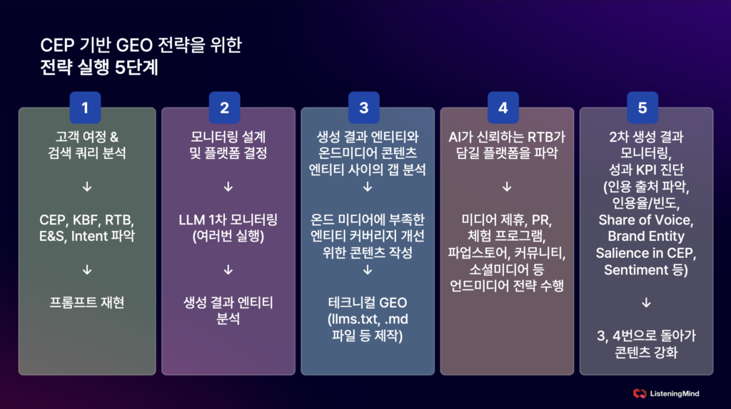 CEP 기반 GEO 전략을 위한 전략 실행 5단계