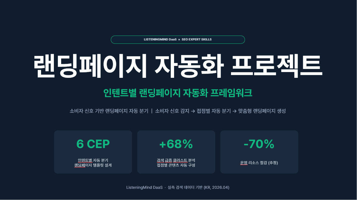 LISTENINGMIND DaaS와 SEO EXPERT SKILLS을 결합해 고객 맞춤형 랜딩페이지를 자동 생성하는 프레임워크