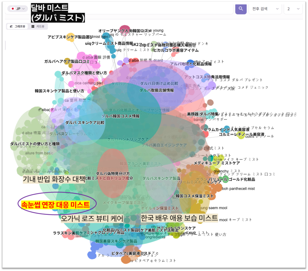 리스닝마인드 클러스터파인더(JP) - 달바 미스트(ダルバ ミスト) 연관 검색어 클러스터. 속눈썹 연장 대응 미스트, 기내 반입 화장수, 한국 배우 애용 보습 미스트 등 일본 특유의 CEP 포착