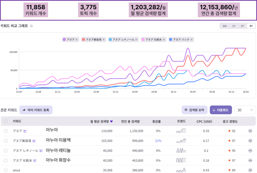아누아 일본 검색 데이터 분석 화면. 키워드 수 11,858개, 월평균 검색량 120만 회, 연간 총 검색량 1,215만 회. 4년간 키워드별 검색량 추이 그래프 및 상위 키워드 목록 표시.