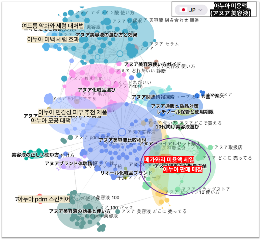 아누아 미용액(アヌア美容液) 일본 토픽 클러스터 맵. 제품 선택·사용법·성분·연령대별 추천·구매 매장 등 다양한 탐색 목적별 클러스터가 시각화된 페르소나 뷰 화면. 메가와리 세일·판매 매장 클러스터가 원형으로 강조 표시됨.